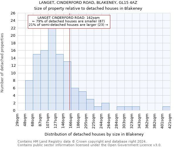 LANGET, CINDERFORD ROAD, BLAKENEY, GL15 4AZ: Size of property relative to detached houses in Blakeney