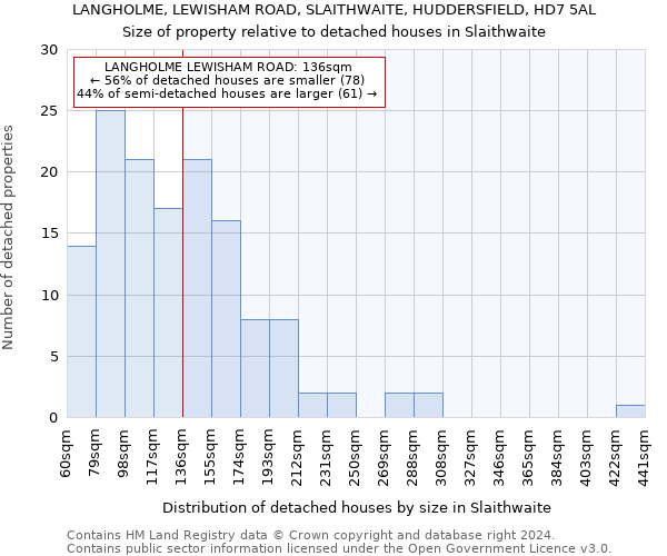 LANGHOLME, LEWISHAM ROAD, SLAITHWAITE, HUDDERSFIELD, HD7 5AL: Size of property relative to detached houses in Slaithwaite
