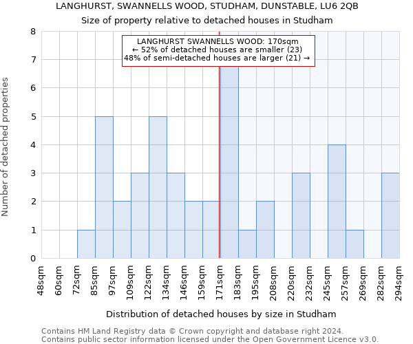 LANGHURST, SWANNELLS WOOD, STUDHAM, DUNSTABLE, LU6 2QB: Size of property relative to detached houses in Studham