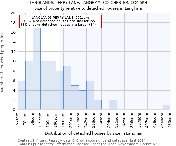 LANGLANDS, PERRY LANE, LANGHAM, COLCHESTER, CO4 5PH: Size of property relative to detached houses in Langham