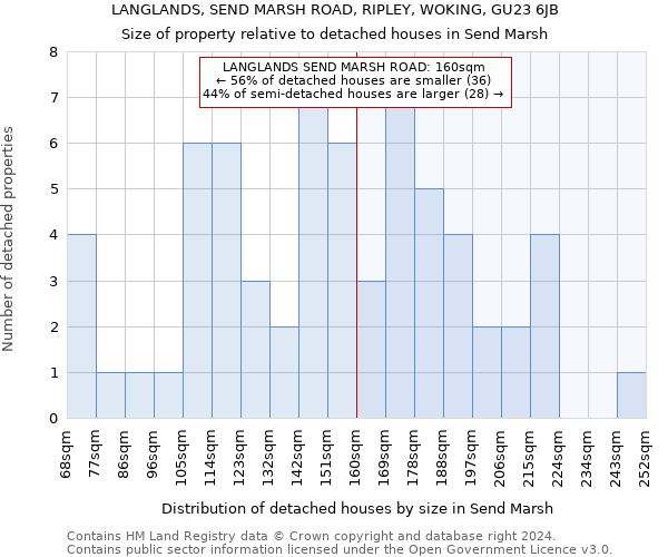 LANGLANDS, SEND MARSH ROAD, RIPLEY, WOKING, GU23 6JB: Size of property relative to detached houses in Send Marsh