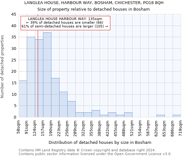 LANGLEA HOUSE, HARBOUR WAY, BOSHAM, CHICHESTER, PO18 8QH: Size of property relative to detached houses in Bosham