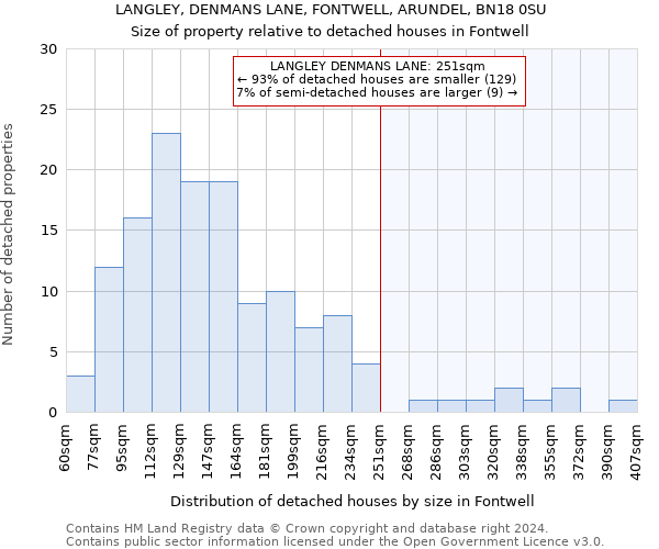 LANGLEY, DENMANS LANE, FONTWELL, ARUNDEL, BN18 0SU: Size of property relative to detached houses in Fontwell