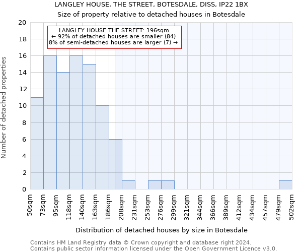 LANGLEY HOUSE, THE STREET, BOTESDALE, DISS, IP22 1BX: Size of property relative to detached houses in Botesdale