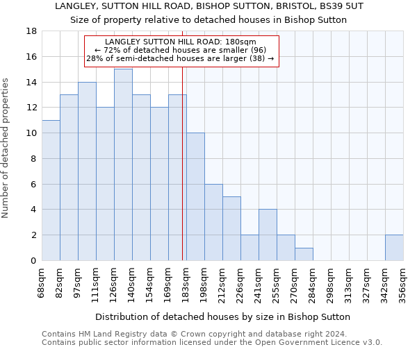 LANGLEY, SUTTON HILL ROAD, BISHOP SUTTON, BRISTOL, BS39 5UT: Size of property relative to detached houses in Bishop Sutton