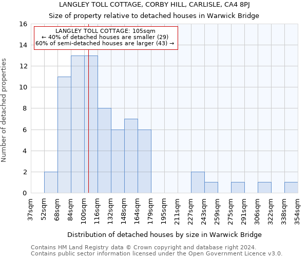 LANGLEY TOLL COTTAGE, CORBY HILL, CARLISLE, CA4 8PJ: Size of property relative to detached houses in Warwick Bridge