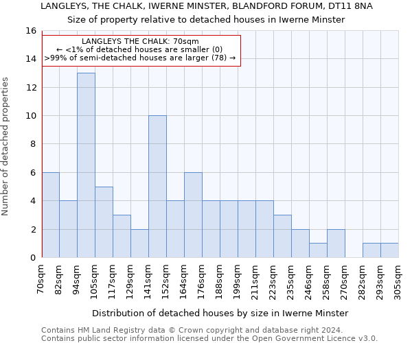 LANGLEYS, THE CHALK, IWERNE MINSTER, BLANDFORD FORUM, DT11 8NA: Size of property relative to detached houses in Iwerne Minster