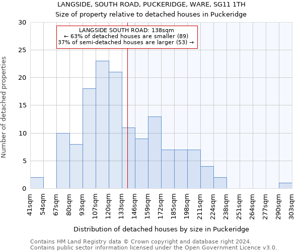 LANGSIDE, SOUTH ROAD, PUCKERIDGE, WARE, SG11 1TH: Size of property relative to detached houses in Puckeridge