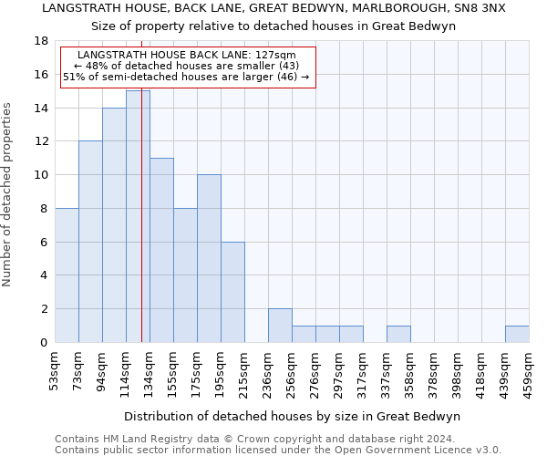 LANGSTRATH HOUSE, BACK LANE, GREAT BEDWYN, MARLBOROUGH, SN8 3NX: Size of property relative to detached houses in Great Bedwyn