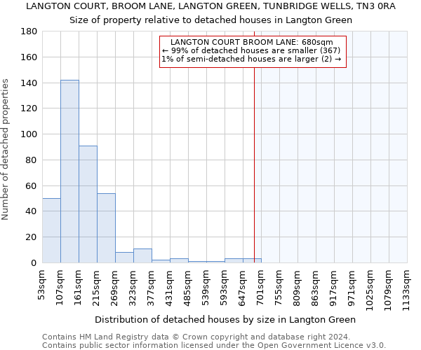 LANGTON COURT, BROOM LANE, LANGTON GREEN, TUNBRIDGE WELLS, TN3 0RA: Size of property relative to detached houses in Langton Green