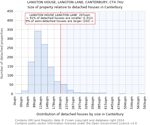 LANGTON HOUSE, LANGTON LANE, CANTERBURY, CT4 7AU: Size of property relative to detached houses in Canterbury