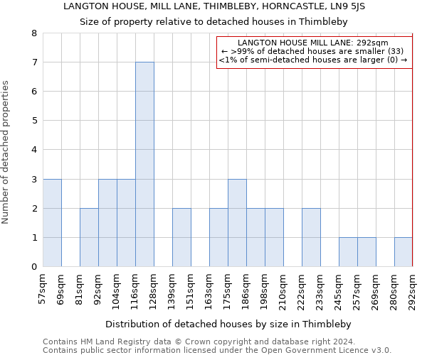 LANGTON HOUSE, MILL LANE, THIMBLEBY, HORNCASTLE, LN9 5JS: Size of property relative to detached houses in Thimbleby