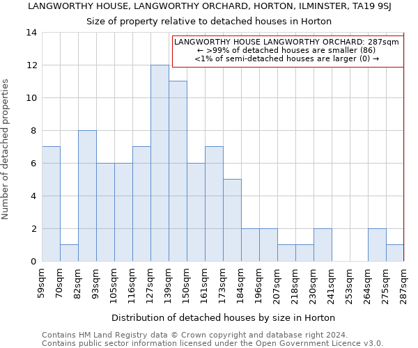LANGWORTHY HOUSE, LANGWORTHY ORCHARD, HORTON, ILMINSTER, TA19 9SJ: Size of property relative to detached houses in Horton