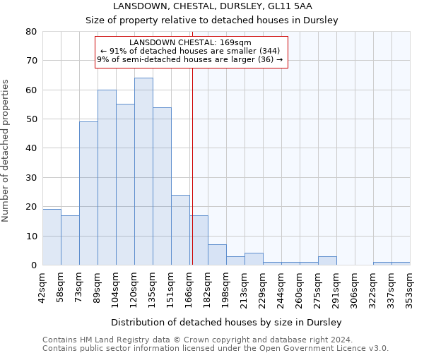 LANSDOWN, CHESTAL, DURSLEY, GL11 5AA: Size of property relative to detached houses in Dursley