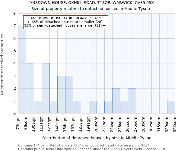 LANSDOWN HOUSE, OXHILL ROAD, TYSOE, WARWICK, CV35 0SX: Size of property relative to detached houses in Middle Tysoe