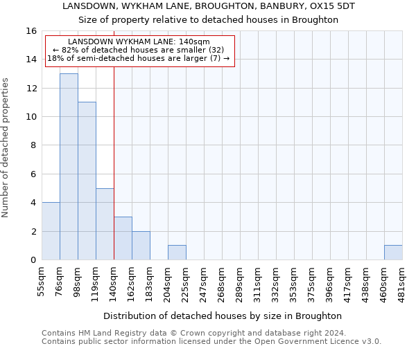 LANSDOWN, WYKHAM LANE, BROUGHTON, BANBURY, OX15 5DT: Size of property relative to detached houses in Broughton