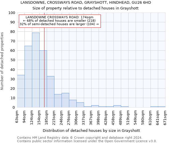 LANSDOWNE, CROSSWAYS ROAD, GRAYSHOTT, HINDHEAD, GU26 6HD: Size of property relative to detached houses in Grayshott