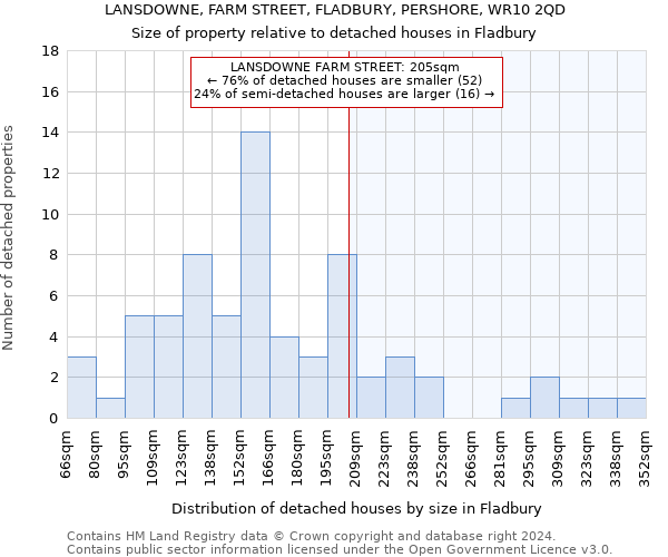 LANSDOWNE, FARM STREET, FLADBURY, PERSHORE, WR10 2QD: Size of property relative to detached houses in Fladbury
