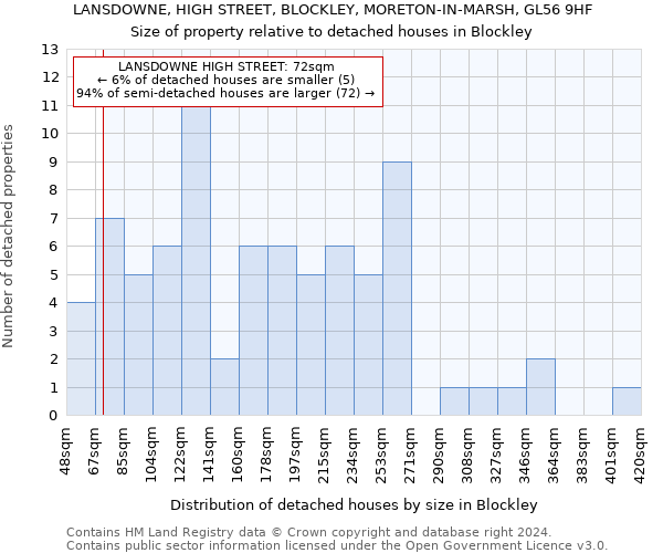 LANSDOWNE, HIGH STREET, BLOCKLEY, MORETON-IN-MARSH, GL56 9HF: Size of property relative to detached houses in Blockley