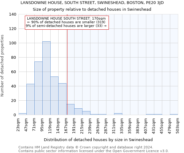 LANSDOWNE HOUSE, SOUTH STREET, SWINESHEAD, BOSTON, PE20 3JD: Size of property relative to detached houses in Swineshead