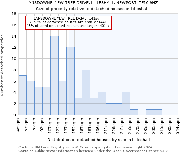 LANSDOWNE, YEW TREE DRIVE, LILLESHALL, NEWPORT, TF10 9HZ: Size of property relative to detached houses in Lilleshall