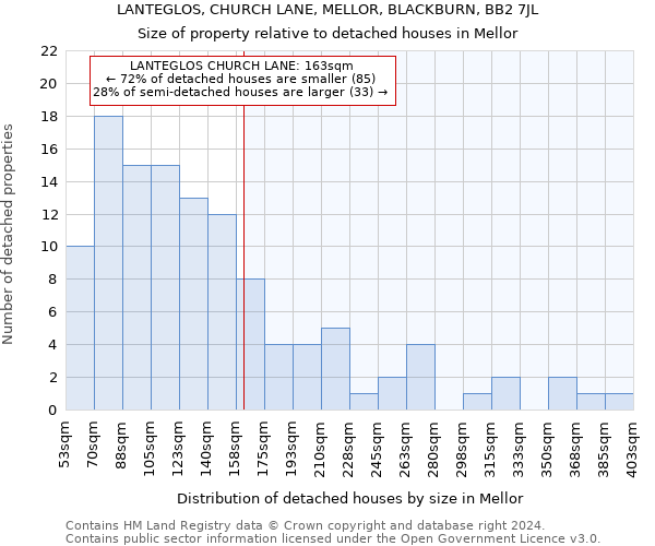 LANTEGLOS, CHURCH LANE, MELLOR, BLACKBURN, BB2 7JL: Size of property relative to detached houses in Mellor