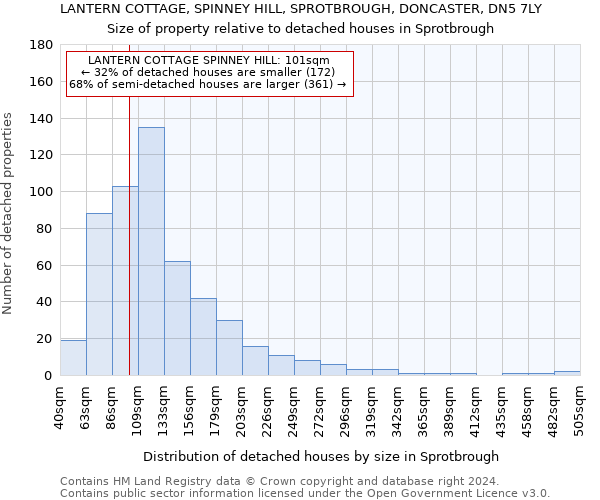 LANTERN COTTAGE, SPINNEY HILL, SPROTBROUGH, DONCASTER, DN5 7LY: Size of property relative to detached houses in Sprotbrough