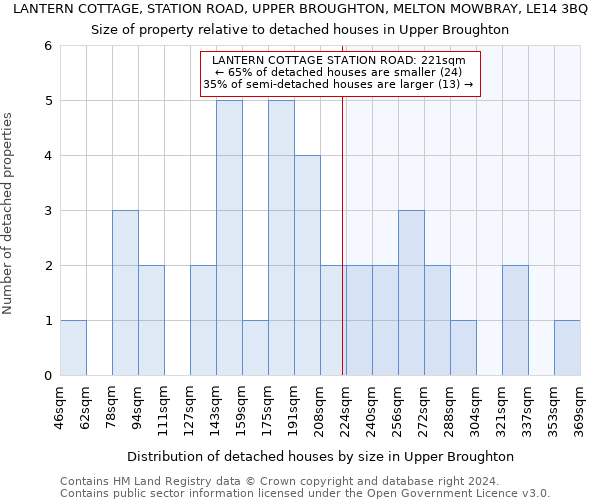 LANTERN COTTAGE, STATION ROAD, UPPER BROUGHTON, MELTON MOWBRAY, LE14 3BQ: Size of property relative to detached houses in Upper Broughton