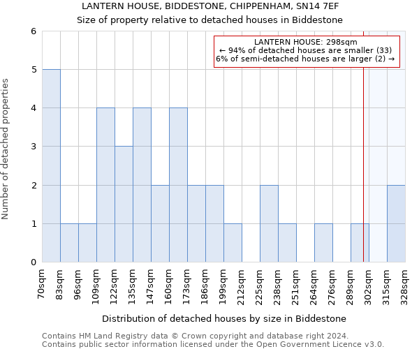 LANTERN HOUSE, BIDDESTONE, CHIPPENHAM, SN14 7EF: Size of property relative to detached houses in Biddestone