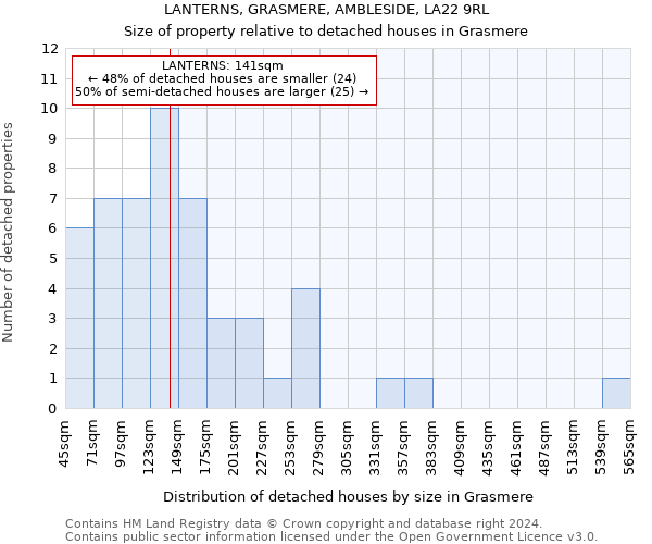 LANTERNS, GRASMERE, AMBLESIDE, LA22 9RL: Size of property relative to detached houses in Grasmere