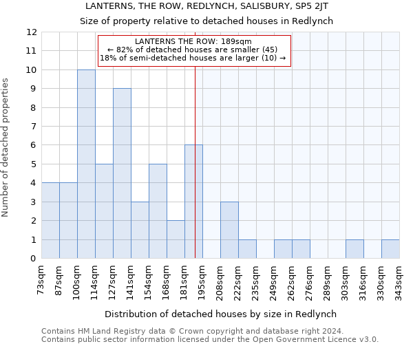 LANTERNS, THE ROW, REDLYNCH, SALISBURY, SP5 2JT: Size of property relative to detached houses in Redlynch