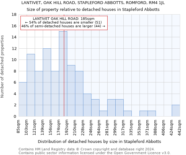 LANTIVET, OAK HILL ROAD, STAPLEFORD ABBOTTS, ROMFORD, RM4 1JL: Size of property relative to detached houses in Stapleford Abbotts