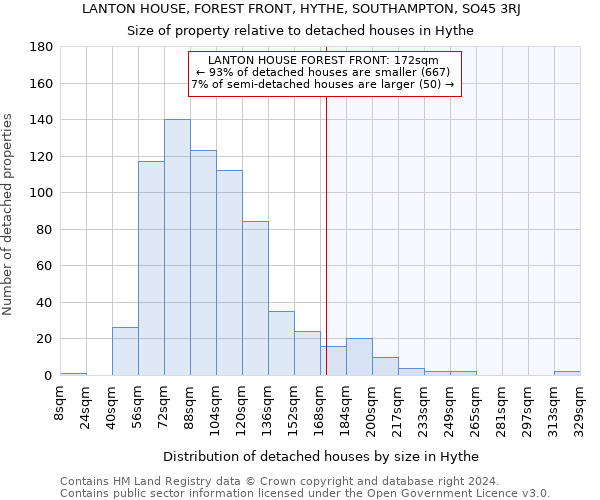 LANTON HOUSE, FOREST FRONT, HYTHE, SOUTHAMPTON, SO45 3RJ: Size of property relative to detached houses in Hythe