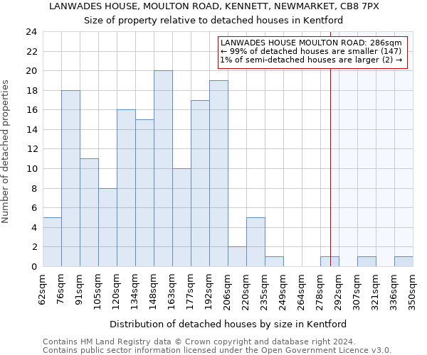 LANWADES HOUSE, MOULTON ROAD, KENNETT, NEWMARKET, CB8 7PX: Size of property relative to detached houses in Kentford