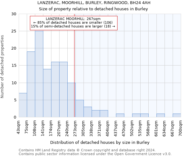 LANZERAC, MOORHILL, BURLEY, RINGWOOD, BH24 4AH: Size of property relative to detached houses in Burley