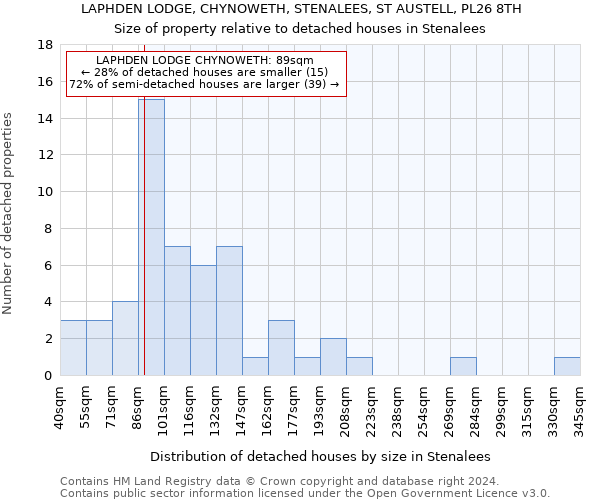 LAPHDEN LODGE, CHYNOWETH, STENALEES, ST AUSTELL, PL26 8TH: Size of property relative to detached houses in Stenalees