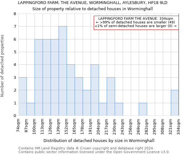LAPPINGFORD FARM, THE AVENUE, WORMINGHALL, AYLESBURY, HP18 9LD: Size of property relative to detached houses in Worminghall