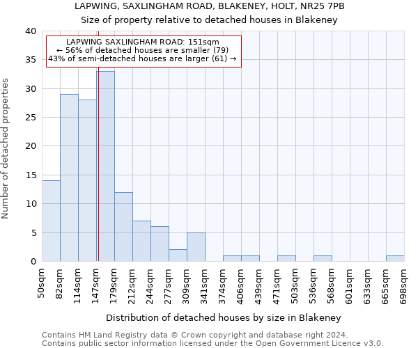 LAPWING, SAXLINGHAM ROAD, BLAKENEY, HOLT, NR25 7PB: Size of property relative to detached houses in Blakeney