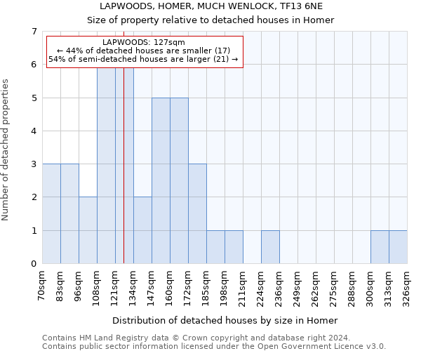 LAPWOODS, HOMER, MUCH WENLOCK, TF13 6NE: Size of property relative to detached houses in Homer
