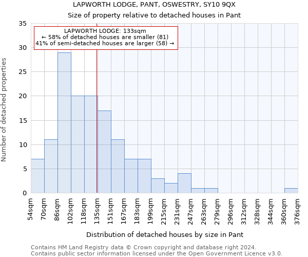 LAPWORTH LODGE, PANT, OSWESTRY, SY10 9QX: Size of property relative to detached houses in Pant