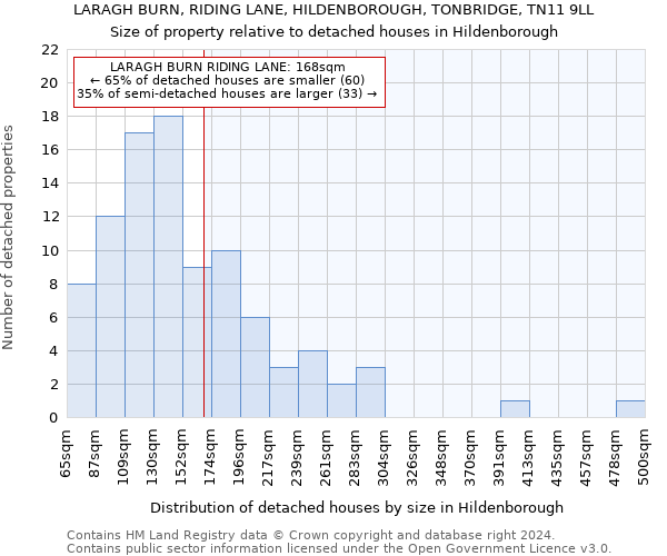 LARAGH BURN, RIDING LANE, HILDENBOROUGH, TONBRIDGE, TN11 9LL: Size of property relative to detached houses in Hildenborough