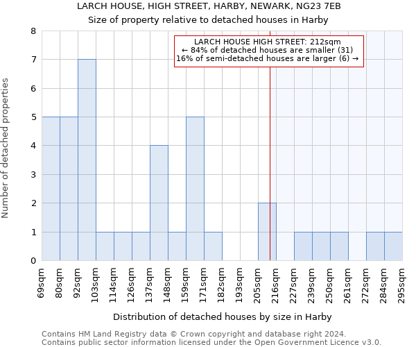 LARCH HOUSE, HIGH STREET, HARBY, NEWARK, NG23 7EB: Size of property relative to detached houses in Harby