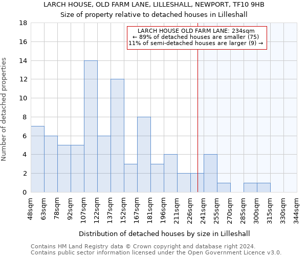 LARCH HOUSE, OLD FARM LANE, LILLESHALL, NEWPORT, TF10 9HB: Size of property relative to detached houses in Lilleshall