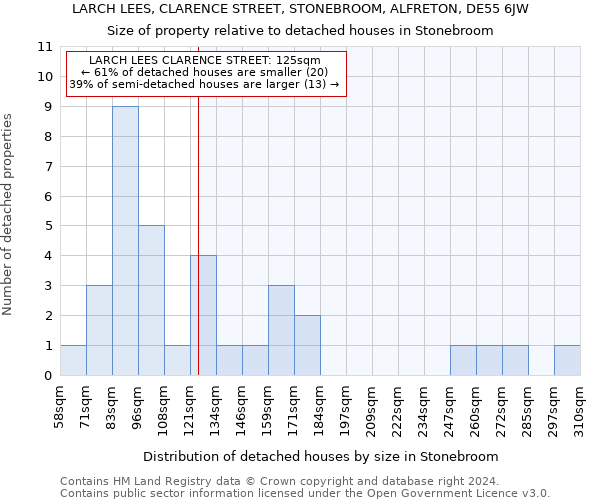 LARCH LEES, CLARENCE STREET, STONEBROOM, ALFRETON, DE55 6JW: Size of property relative to detached houses in Stonebroom