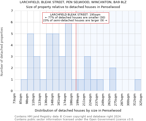 LARCHFIELD, BLEAK STREET, PEN SELWOOD, WINCANTON, BA9 8LZ: Size of property relative to detached houses in Penselwood