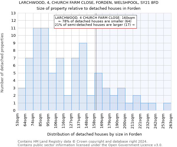 LARCHWOOD, 4, CHURCH FARM CLOSE, FORDEN, WELSHPOOL, SY21 8FD: Size of property relative to detached houses in Forden