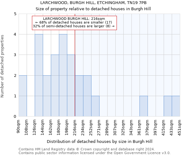 LARCHWOOD, BURGH HILL, ETCHINGHAM, TN19 7PB: Size of property relative to detached houses in Burgh Hill