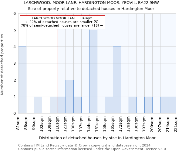 LARCHWOOD, MOOR LANE, HARDINGTON MOOR, YEOVIL, BA22 9NW: Size of property relative to detached houses in Hardington Moor