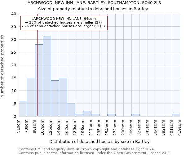 LARCHWOOD, NEW INN LANE, BARTLEY, SOUTHAMPTON, SO40 2LS: Size of property relative to detached houses in Bartley