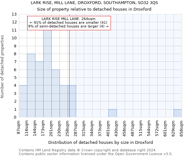 LARK RISE, MILL LANE, DROXFORD, SOUTHAMPTON, SO32 3QS: Size of property relative to detached houses in Droxford
